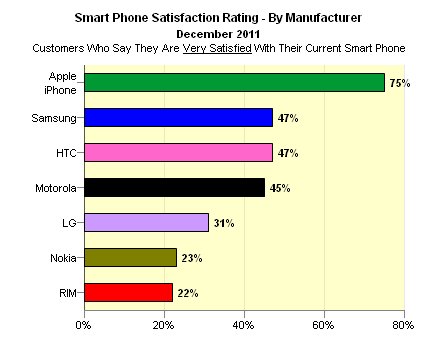 Покупкой iPhone очень довольны 75% покупателей. Ближайшим конкурентом — только 47%