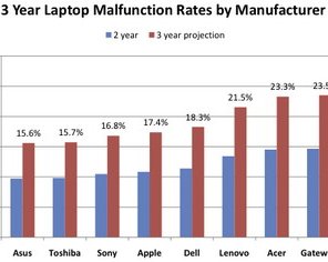 Ноутбуки Apple оказались менее надежными, чем продукция ASUS